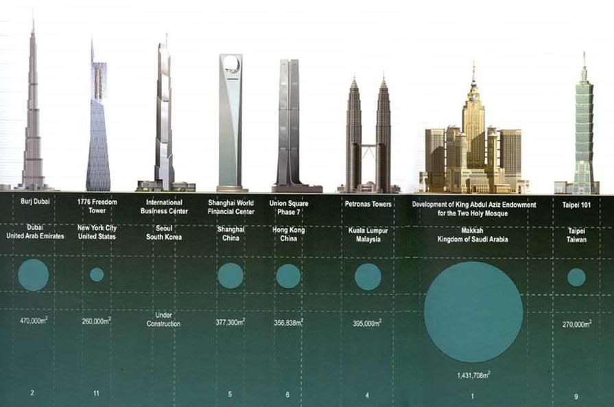 Сколько этажей в россии. Самые высокие здания в мире сравнение.