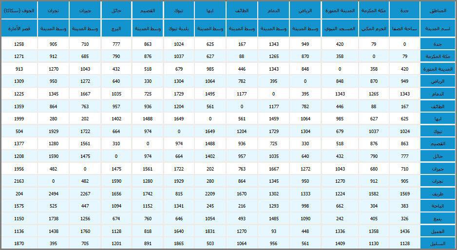 المسافات-بين-المدن-السعودية